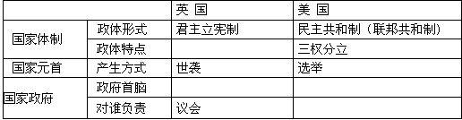 丘吉尔说:“我们塑造了建筑,而建筑反过来也影响了我们。”请阅读下列一组有关政治建筑的材料,并结合所学知识回答问题:根据图1、图2,英美两国国家机 丘吉尔说:“我们塑造了建筑,而建筑反过来也影响了我们。”请阅读下列一组有关政治建筑的材料,并结合所学知识回答问题:根据图1、图2,英美两国国家机