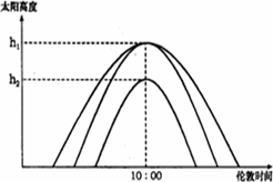 下图是北半球某地二分、二至日太阳高度日变化。回答下列各题。小题1:该地的经度是 ( )A.15°EB.30°EC.15°WD.30°W小题2:某日该地日出时北京 下图是北半球某地二分、二至日太阳高度日变化。回答下列各题。小题1:该地的经度是 ( )A.15°EB.30°EC.15°WD.30°W小题2:某日该地日出时北京