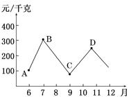 下图是某商品2012年6~12月份价格走势图。在不考虑其他条件的情况下,下列说法正确的是( )①从A点到B点,该商品的互补商品的需求量会减少 ②从B点到C点, 下图是某商品2012年6~12月份价格走势图。在不考虑其他条件的情况下,下列说法正确的是( )①从A点到B点,该商品的互补商品的需求量会减少 ②从B点到C点,