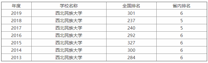 西北民族大学是重点大学吗?口碑怎样?什么专业最好?宿舍条件好 西北民族大学是重点大学吗?口碑怎样?什么专业最好?宿舍条件好