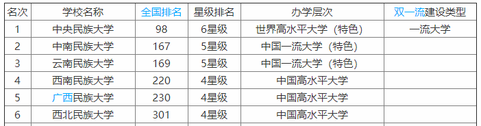 西北民族大学是重点大学吗?口碑怎样?什么专业最好?宿舍条件好 西北民族大学是重点大学吗?口碑怎样?什么专业最好?宿舍条件好