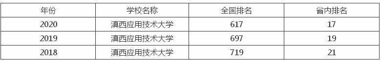滇西应用技术大学在哪排名第几?重点专业有哪些?2019录取分数线 滇西应用技术大学在哪排名第几?重点专业有哪些?2019录取分数线