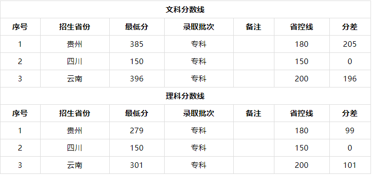 云南旅游职业学院在哪有哪些专业?宿舍条件好吗录取分数线是多少 云南旅游职业学院在哪有哪些专业?宿舍条件好吗录取分数线是多少