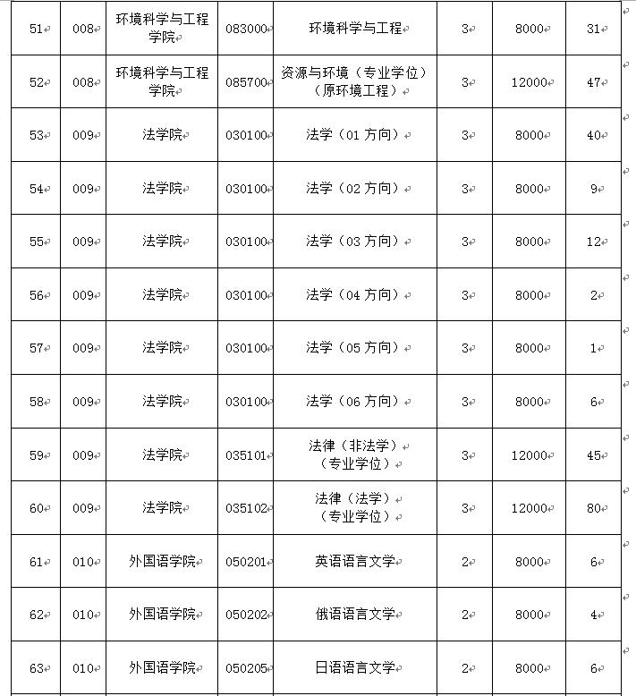 大连海事大学2020年硕士研究生招生章程 大连海事大学2020年硕士研究生招生章程