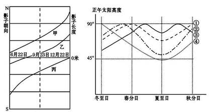 左图为甲、乙、丙三地等高旗杆正午影子变化曲线和朝向示意图,右图为①、②、③、④四地正午太阳高度的变化示意图(图中节气为北半球节气),读图完成下列问题。小题1:有 左图为甲、乙、丙三地等高旗杆正午影子变化曲线和朝向示意图,右图为①、②、③、④四地正午太阳高度的变化示意图(图中节气为北半球节气),读图完成下列问题。小题1:有