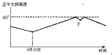 读某地正午太阳高度年变化情况图,回答下列各题。小题1:该地位于( )A.南半球温带地区B.北回归线以北地区C.0°~23°26′N之间D.O°~23°2 读某地正午太阳高度年变化情况图,回答下列各题。小题1:该地位于( )A.南半球温带地区B.北回归线以北地区C.0°~23°26′N之间D.O°~23°2
