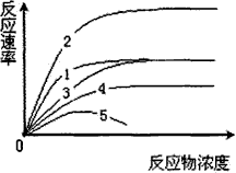 下图曲线1为最适温度下反应物浓度对酶促反应速率的影响,如果将反应温度略微升高或向反应混合物中再加入少量同样的酶,变化后的曲线最可能的分别是[ 下图曲线1为最适温度下反应物浓度对酶促反应速率的影响,如果将反应温度略微升高或向反应混合物中再加入少量同样的酶,变化后的曲线最可能的分别是[
