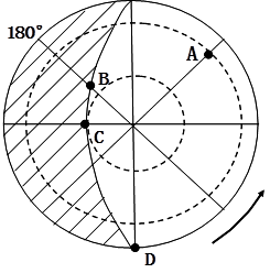 左图为以极点为中心的地球光照图,图中阴影部分表示黑夜,右图是地球绕日公转示意图,据图完成以下活动。⑴ 此时A点地方时为点,A点日出方位为。B点日落时刻 左图为以极点为中心的地球光照图,图中阴影部分表示黑夜,右图是地球绕日公转示意图,据图完成以下活动。⑴ 此时A点地方时为点,A点日出方位为。B点日落时刻