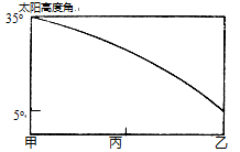 图为北半球某一段纬线的同一时刻太阳高度分布示意图,该纬线上的甲点为最大值,乙点为最小值,丙在甲乙间的中央经线上。完成下面问题。小题1: 图为北半球某一段纬线的同一时刻太阳高度分布示意图,该纬线上的甲点为最大值,乙点为最小值,丙在甲乙间的中央经线上。完成下面问题。小题1: