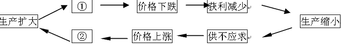 根据上图,在①②处分别应填写的恰当的内容是什么?①________________________ ②________________ 根据上图,在①②处分别应填写的恰当的内容是什么?①________________________ ②________________