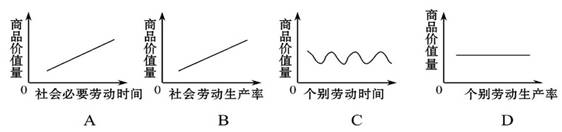 下面四图正确反映两者的关系的是 下面四图正确反映两者的关系的是