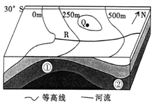 图为30°S附近沿海某地等高线地形图和地层示意图,R河流正值汛期。读图回答下列各题。小题1:Q地海拔可能为A.350米B.500米C.650米D.800米小题2 图为30°S附近沿海某地等高线地形图和地层示意图,R河流正值汛期。读图回答下列各题。小题1:Q地海拔可能为A.350米B.500米C.650米D.800米小题2