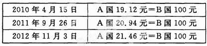 图表为2010年至2012年的某些日期的A国货币与B国货币的汇率情况:在不考虑其它因素的条件下,以下说法正确的是①A国商品出口到B国的竞争力下降②A国货币兑换B 图表为2010年至2012年的某些日期的A国货币与B国货币的汇率情况:在不考虑其它因素的条件下,以下说法正确的是①A国商品出口到B国的竞争力下降②A国货币兑换B