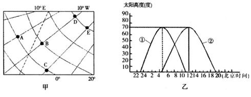 下面甲图中两条经纬线之间的间距相等,虚线为昏线,乙图中①②为该日两个地点的太阳高度的变化。据此回答下列问题(11分)D地位于A地的方向。太阳 下面甲图中两条经纬线之间的间距相等,虚线为昏线,乙图中①②为该日两个地点的太阳高度的变化。据此回答下列问题(11分)D地位于A地的方向。太阳