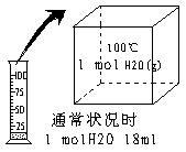 Ⅰ⑴通常状况下,甲同学取1 mol H2O加热到100℃时,液态水会汽化为水蒸气,该过程属于▲变化。在保持压强不变的情况下,水蒸气的体积▲( Ⅰ⑴通常状况下,甲同学取1 mol H2O加热到100℃时,液态水会汽化为水蒸气,该过程属于▲变化。在保持压强不变的情况下,水蒸气的体积▲(