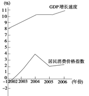 观察下图,判断2006年我国经济发展所处的态势A.高增长低通胀B.高增长高通胀C.低增长低通胀D.低增长高通胀 观察下图,判断2006年我国经济发展所处的态势A.高增长低通胀B.高增长高通胀C.低增长低通胀D.低增长高通胀