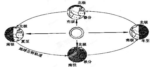 下图为“地球运动图”,读图回答问题。地球公转的方向是。当地球位于冬至位置时,我们的家乡白天时间最。全球各地昼夜平分时,地球 下图为“地球运动图”,读图回答问题。地球公转的方向是。当地球位于冬至位置时,我们的家乡白天时间最。全球各地昼夜平分时,地球