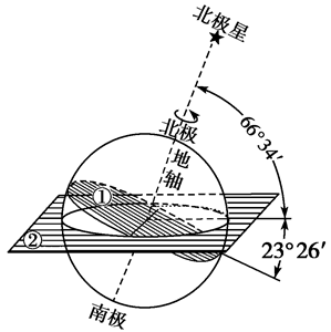 读“黄赤交角示意图”,完成下列问题。(1)图中①和②中,表示赤道平面的是,目前黄赤交角的大小是。(2)由于黄赤交角的存在,太阳直射点在移动幅度为。(3)2013 读“黄赤交角示意图”,完成下列问题。(1)图中①和②中,表示赤道平面的是,目前黄赤交角的大小是。(2)由于黄赤交角的存在,太阳直射点在移动幅度为。(3)2013