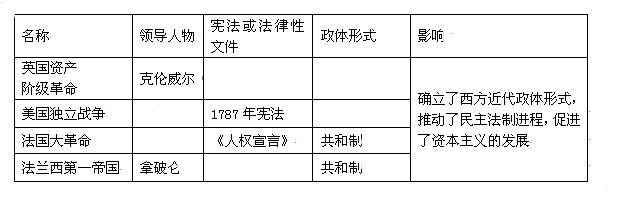 某中学初三学生开展了以“古今中外政治建设”为主题的探究活动,请你参与进来,完成下列探究问题:步骤一探究古代国外政治建设图一汉谟拉比法典石柱图二伯利克里 某中学初三学生开展了以“古今中外政治建设”为主题的探究活动,请你参与进来,完成下列探究问题:步骤一探究古代国外政治建设图一汉谟拉比法典石柱图二伯利克里
