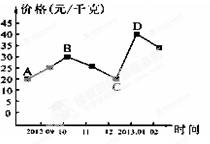 下图是某商品在2012年9月至2013年2月的价格走势。下面对于该图理解正确的是①价格从B点到C点,该商品的替代品需求量会增加②价格从C点到D点,该商品的互 下图是某商品在2012年9月至2013年2月的价格走势。下面对于该图理解正确的是①价格从B点到C点,该商品的替代品需求量会增加②价格从C点到D点,该商品的互
