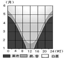 下图为2013年某地1—6月昼夜长短变化示意图,读图完成下列各题。小题1:5月1日,该地的黎明与黄昏分别为A.2时和22时整B.4时和20时左右C.0时和24时 下图为2013年某地1—6月昼夜长短变化示意图,读图完成下列各题。小题1:5月1日,该地的黎明与黄昏分别为A.2时和22时整B.4时和20时左右C.0时和24时