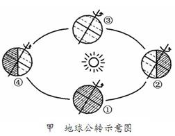 读下图回答问题。1.太阳系中与地球相邻的两颗行星是和,八大行星的公转运动具有、和近圆性特征。当地球运行到远日点附近,即地球处于甲图中位置时,速度较。2 读下图回答问题。1.太阳系中与地球相邻的两颗行星是和,八大行星的公转运动具有、和近圆性特征。当地球运行到远日点附近,即地球处于甲图中位置时,速度较。2