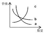 价格影响需求,看下图,下面说法正确的是①若商品A和B互为替代品,商品A的价格与商品B的需求之间的关系可以用曲线c来表示②若商品A和B互为替代品,商品A的价格与商 价格影响需求,看下图,下面说法正确的是①若商品A和B互为替代品,商品A的价格与商品B的需求之间的关系可以用曲线c来表示②若商品A和B互为替代品,商品A的价格与商