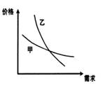 下图反映的是甲、乙两种互不关联的商品,当各自价格变动时对其需求量的影响程度。根据该图,下列推断正确的是A.甲商品价格上涨不会导致消费者对其需求量大幅下降B.乙商 下图反映的是甲、乙两种互不关联的商品,当各自价格变动时对其需求量的影响程度。根据该图,下列推断正确的是A.甲商品价格上涨不会导致消费者对其需求量大幅下降B.乙商