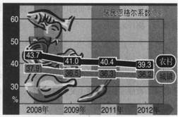 根据下表中的数据可以推论出我国①城乡居民的消费水平在不断提高②城市居民的消费水平高于农村居民③城乡居民消费水平的差距在不断缩小④农村居民的人均食品支出金额高于城 根据下表中的数据可以推论出我国①城乡居民的消费水平在不断提高②城市居民的消费水平高于农村居民③城乡居民消费水平的差距在不断缩小④农村居民的人均食品支出金额高于城