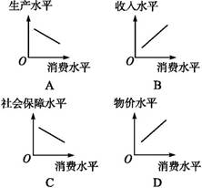 下面四幅图描述了不同因素对消费水平的影响,若不考虑其他条件,正确的图示是( )。 下面四幅图描述了不同因素对消费水平的影响,若不考虑其他条件,正确的图示是( )。
