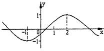 已知函数f的图象如图所示,则函数g(x)=f(x+1x-1)的单调递减区间是A.B.,C