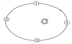 2013年12月2日1时30分,嫦娥三号从西昌卫星发射中心发射,首次实现月球软着陆和月面巡视勘察。据此回答下列各题。小题1: 嫦娥三号发射时,地球在公转轨道上的 2013年12月2日1时30分,嫦娥三号从西昌卫星发射中心发射,首次实现月球软着陆和月面巡视勘察。据此回答下列各题。小题1: 嫦娥三号发射时,地球在公转轨道上的