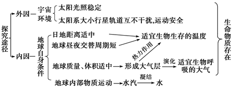 图为“太阳系中公转轨道相邻的三大行星相对位置示意图”。读图回答题。小题1:图中①②是地球的“左邻右舍”, ①和②分别为A.水星、金星B.木星、火星C.火星、金星 图为“太阳系中公转轨道相邻的三大行星相对位置示意图”。读图回答题。小题1:图中①②是地球的“左邻右舍”, ①和②分别为A.水星、金星B.木星、火星C.火星、金星