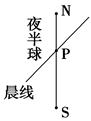 右图所示为某经线,N、S为极点,P为2013年2月19日晨线和此经线的交点,且沿该经线移动。则下列说法正确的是 ( )。A.该日P点北移B.P点最北可以到达北 右图所示为某经线,N、S为极点,P为2013年2月19日晨线和此经线的交点,且沿该经线移动。则下列说法正确的是 ( )。A.该日P点北移B.P点最北可以到达北