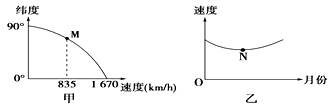 读地球自转线速度随纬度变化(图甲)和地球公转速度变化(图乙),回答下题。甲图M点的纬度、乙图N点的月份分别是A.30° 1月B.60° 7月C.60° 1月D. 读地球自转线速度随纬度变化(图甲)和地球公转速度变化(图乙),回答下题。甲图M点的纬度、乙图N点的月份分别是A.30° 1月B.60° 7月C.60° 1月D.