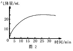 将一个土豆(含有过氧化氢酶)切成大小和厚薄相同的若干片,放入盛有一定体积和浓度的过氧化氢溶液的针筒中(如下图所示),以探究酶促反应的相关问题。根据实 将一个土豆(含有过氧化氢酶)切成大小和厚薄相同的若干片,放入盛有一定体积和浓度的过氧化氢溶液的针筒中(如下图所示),以探究酶促反应的相关问题。根据实