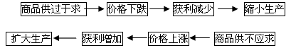 上图表明商品生产和交换受什么规律支配?简述这一规律的基本内容和表现形式。______________________________________ 上图表明商品生产和交换受什么规律支配?简述这一规律的基本内容和表现形式。______________________________________