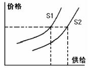 下图表示某商品供给曲线示意图。在不考虑其它因素条件下,以下变量中会导致S1向S2方向平行移动的 下图表示某商品供给曲线示意图。在不考虑其它因素条件下,以下变量中会导致S1向S2方向平行移动的
