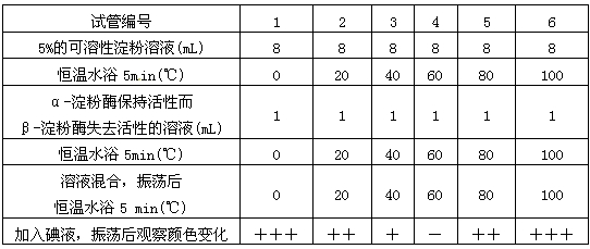萌发的禾谷类种子中淀粉酶的含量显著增高,主要有α-淀粉酶和β-淀粉酶。α-淀粉酶不耐酸、较耐热,在pH为3.6、0℃下可迅速失活,而β-淀粉酶耐酸、 萌发的禾谷类种子中淀粉酶的含量显著增高,主要有α-淀粉酶和β-淀粉酶。α-淀粉酶不耐酸、较耐热,在pH为3.6、0℃下可迅速失活,而β-淀粉酶耐酸、