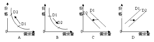 受台风“天兔”的影响,某市蔬菜的供求关系和价格发生了变化。,下列图示最有可能体现其变化的是: 受台风“天兔”的影响,某市蔬菜的供求关系和价格发生了变化。,下列图示最有可能体现其变化的是: