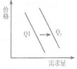 下图表示某商品需求和价格的关系(横轴为需求量,纵轴为价格,Q1为变动前曲线,Q2为变动后曲线)。在不考虑其它因素条件下,以下变化中不会导致Q1向Q2方向平行移动 下图表示某商品需求和价格的关系(横轴为需求量,纵轴为价格,Q1为变动前曲线,Q2为变动后曲线)。在不考虑其它因素条件下,以下变化中不会导致Q1向Q2方向平行移动