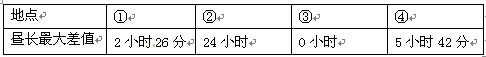 下表表示四地一年中昼长最大差值,据此完成下题。1.④地的最短昼长为A.8小时31分B.9小时9分C.10小时42分D.11小时22分 下表表示四地一年中昼长最大差值,据此完成下题。1.④地的最短昼长为A.8小时31分B.9小时9分C.10小时42分D.11小时22分
