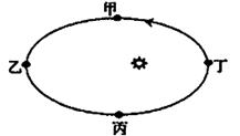 北京时间2012年10月14日11时25分,我国在太原卫星发射中心用长征二号丙运载火箭,采用一箭双星模式,成功将实践九号A/B卫星送入预定轨道。读地球公转示意图 北京时间2012年10月14日11时25分,我国在太原卫星发射中心用长征二号丙运载火箭,采用一箭双星模式,成功将实践九号A/B卫星送入预定轨道。读地球公转示意图