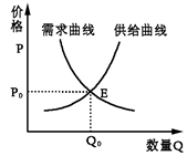 下图曲线反映的是一定时期某种商品需求、供给和价格的关系。下列判断正确的是( )①当P=P0时,该商品供求平衡②当P>P0时,该商品处于买方市场③当P< 下图曲线反映的是一定时期某种商品需求、供给和价格的关系。下列判断正确的是( )①当P=P0时,该商品供求平衡②当P>P0时,该商品处于买方市场③当P<