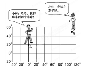 读图,回答问题。小题1:小林所在地的经纬度是A.20°N,20°EB.20°S,20°EC.20°N,0°D.20°S,20°W小题2:关于图中小林和小红的 读图,回答问题。小题1:小林所在地的经纬度是A.20°N,20°EB.20°S,20°EC.20°N,0°D.20°S,20°W小题2:关于图中小林和小红的