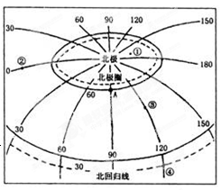 读下图,回答下列问题。(每小题1分,共8分)A点的纬度是 ,经度是。图中①、②、③、④四地中,位于西半球的是______地,有阳光直射的是_____ 读下图,回答下列问题。(每小题1分,共8分)A点的纬度是 ,经度是。图中①、②、③、④四地中,位于西半球的是______地,有阳光直射的是_____
