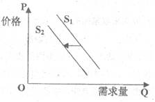 据报道,2013年3月15日以来,美国某品牌手机在中国销售量下跌。下图描述的是该时期美国某品牌手机的需求曲线由S1左移到S2。下列事件中可能导致这种变动关系的 据报道,2013年3月15日以来,美国某品牌手机在中国销售量下跌。下图描述的是该时期美国某品牌手机的需求曲线由S1左移到S2。下列事件中可能导致这种变动关系的