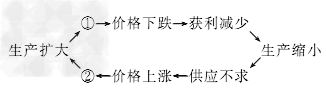 读下图,回答下列问题:根据上图,在①②处填上恰当的内容。_________________________________ 读下图,回答下列问题:根据上图,在①②处填上恰当的内容。_________________________________