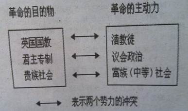 中国近代史学家陈衡哲在《西洋史》中用“英国革命中的冲突势力“图9来说明英国革命兼有宗教、政治和社会三个性质。作者在此A.否认资产阶级在革命中的作用B.用唯物史 中国近代史学家陈衡哲在《西洋史》中用“英国革命中的冲突势力“图9来说明英国革命兼有宗教、政治和社会三个性质。作者在此A.否认资产阶级在革命中的作用B.用唯物史