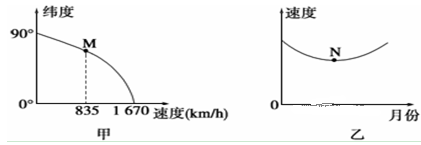 读“地球自转线速度随纬度变化图”和“地球公转速度变化图”,回答下列问题。小题1:关于地球运动速度的描述,正确的是①地球自转的线速度自赤道向两极递减② 读“地球自转线速度随纬度变化图”和“地球公转速度变化图”,回答下列问题。小题1:关于地球运动速度的描述,正确的是①地球自转的线速度自赤道向两极递减②